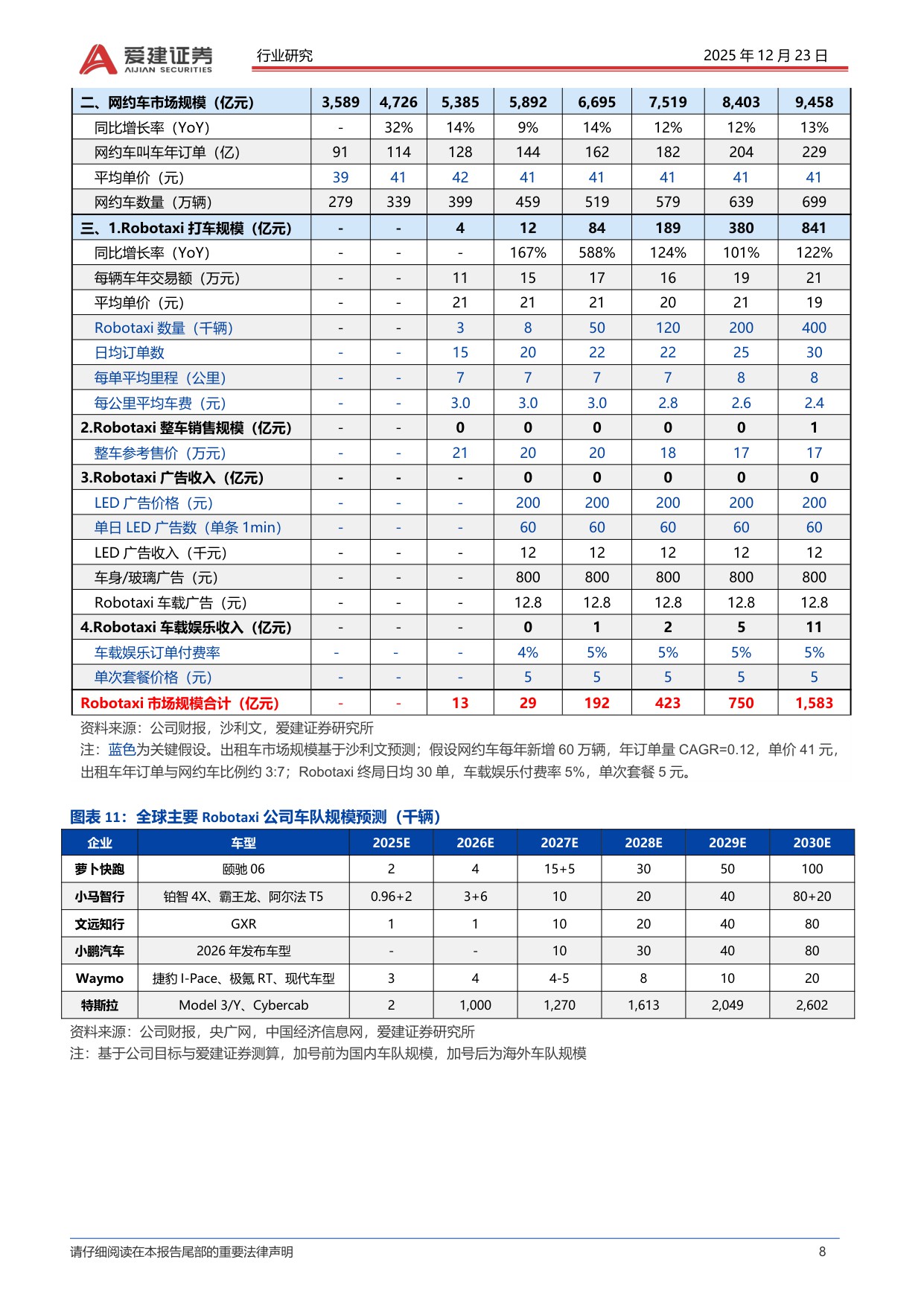 【行业研究】汽车Robotaxi产业深度报告：高阶智驾准入，Robotaxi商业化提速-20251223-爱建证券-24页.pdf