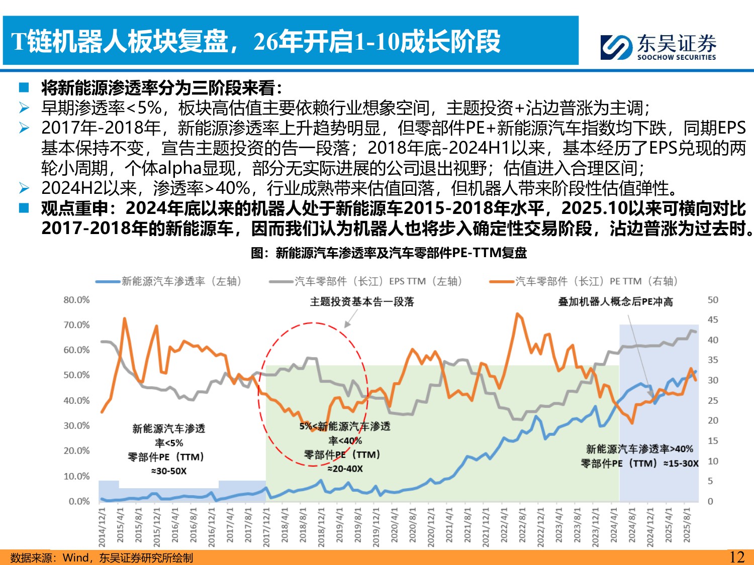 【行业研究】汽车零部件科技主线2026年策略报告：AI驱动下液冷 机器人需求爆发，开启汽零新增长曲线-20251203-东吴证券-55页.pdf