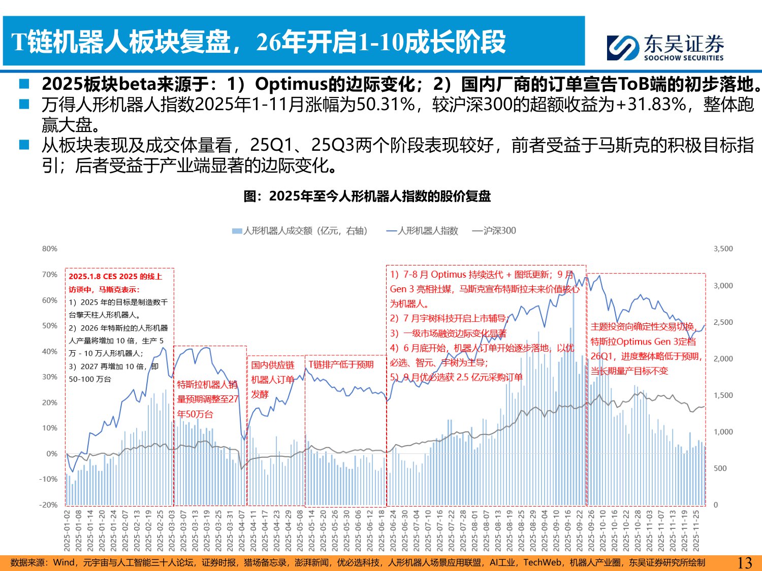 【行业研究】汽车零部件科技主线2026年策略报告：AI驱动下液冷 机器人需求爆发，开启汽零新增长曲线-20251203-东吴证券-55页.pdf