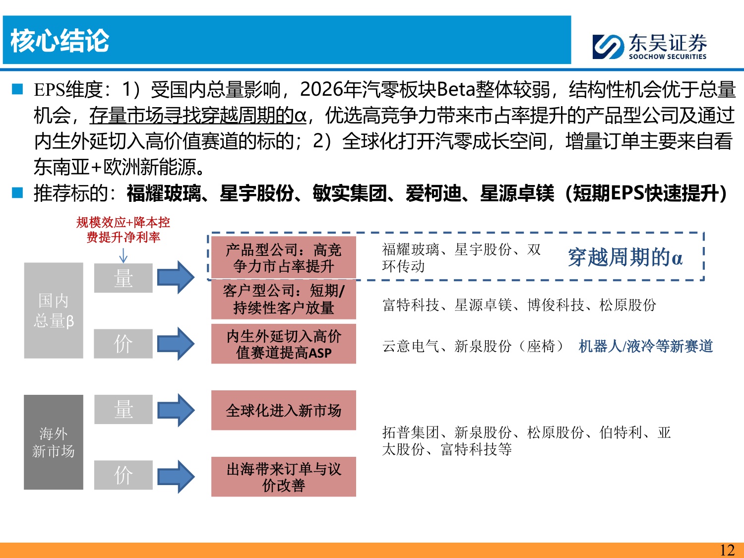 【行业研究】汽车零部件2026年策略报告：全球化纵深×AI破局，汽零开启第二增长极-20251226-东吴证券-80页.pdf