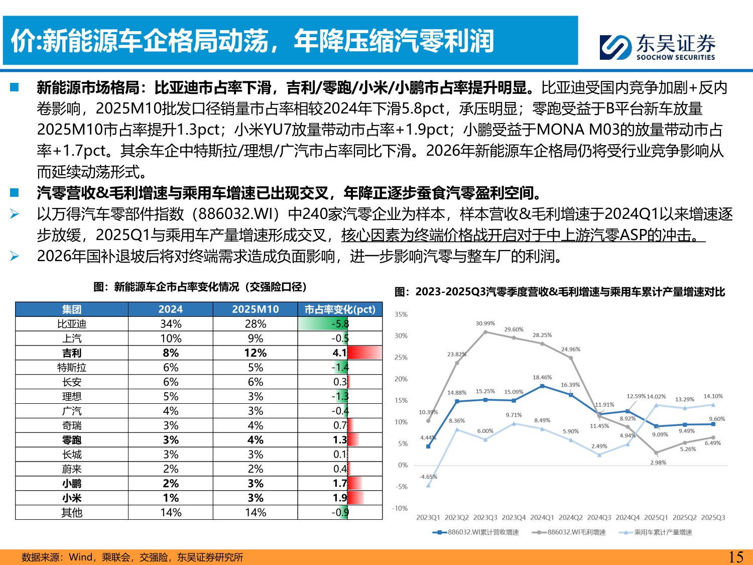 【行业研究】汽车零部件2026年策略报告：全球化纵深×AI破局，汽零开启第二增长极-20251226-东吴证券-80页.pdf