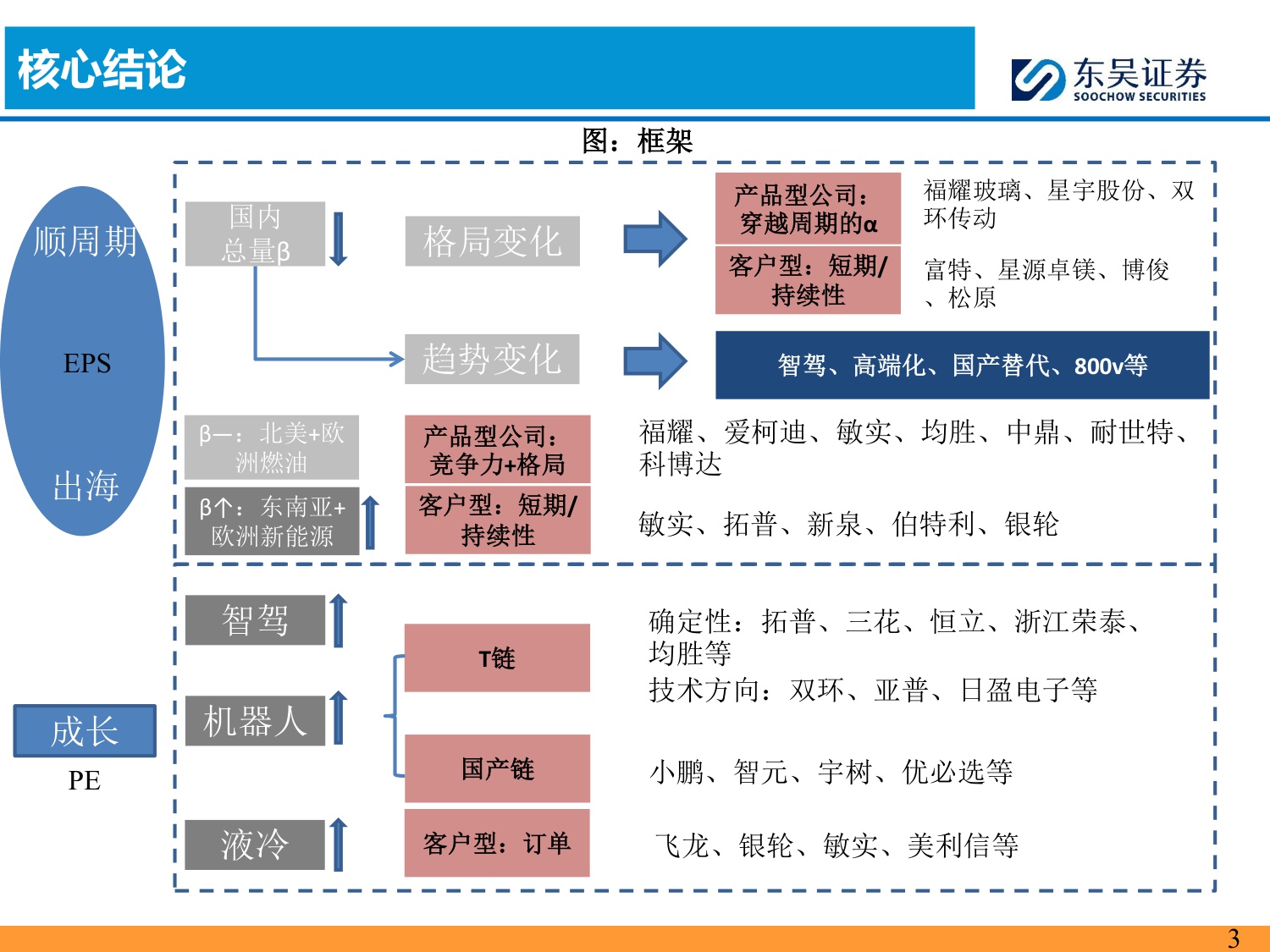 【行业研究】汽车零部件2026年策略报告：全球化纵深×AI破局，汽零开启第二增长极-20251226-东吴证券-80页.pdf