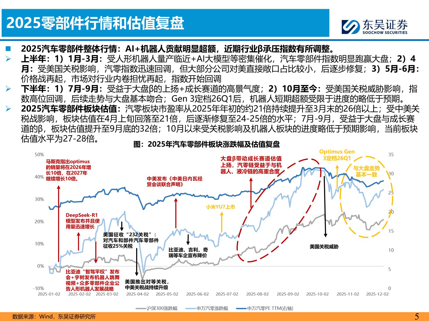 【行业研究】汽车零部件2026年策略报告：全球化纵深×AI破局，汽零开启第二增长极-20251226-东吴证券-80页.pdf