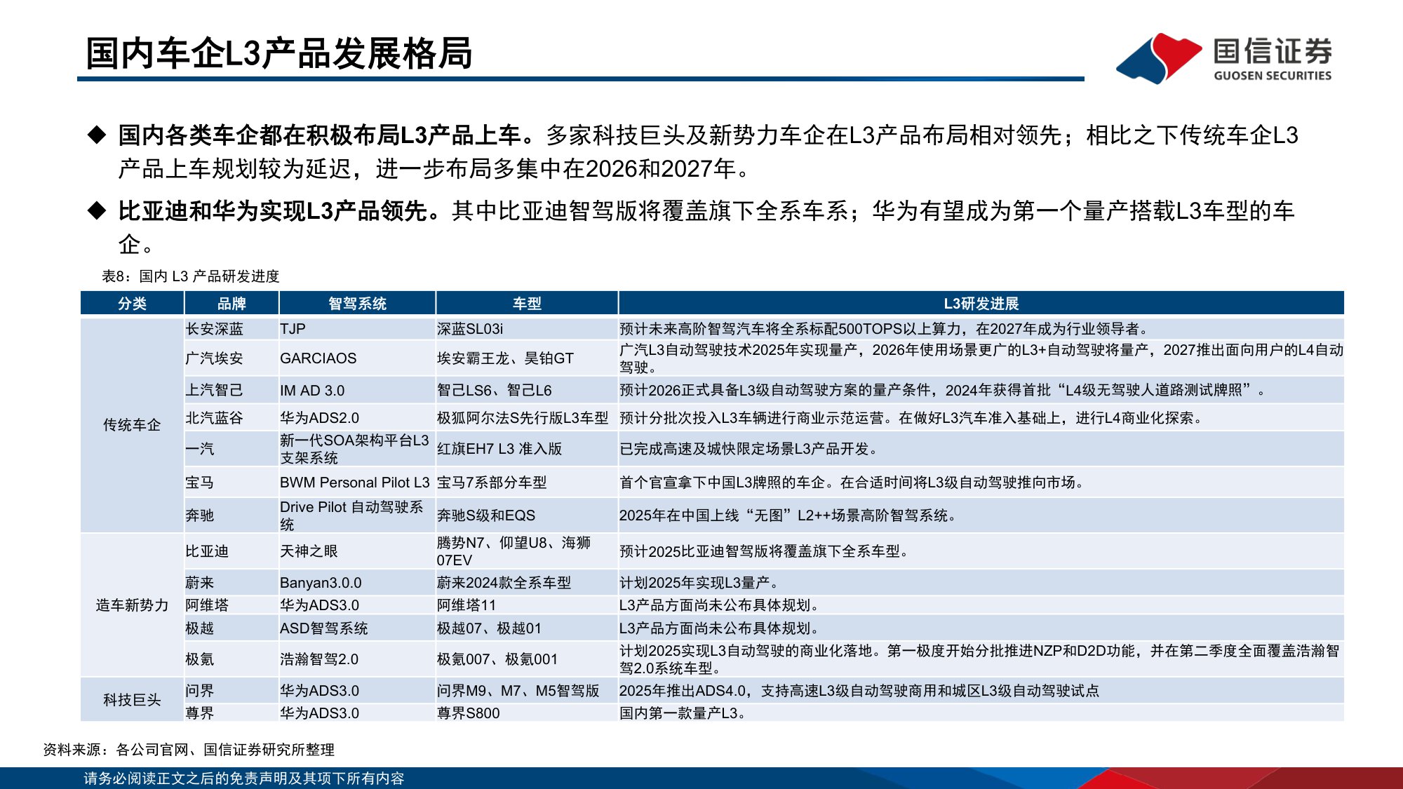 【行业研究】汽车智能化系列专题之决策篇（7）：各厂商技术持续突破，robotaxi商业化进展迎拐点-20251203-国信证券-45页.pdf