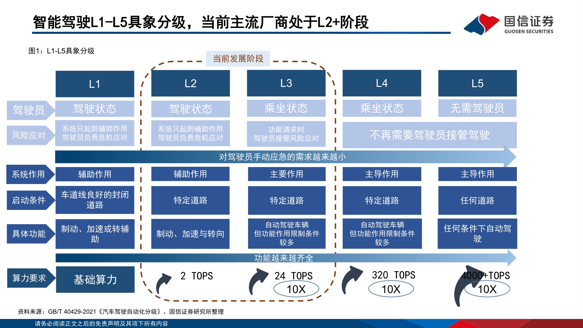 【行业研究】汽车智能化系列专题之决策篇（7）：各厂商技术持续突破，robotaxi商业化进展迎拐点-20251203-国信证券-45页.pdf