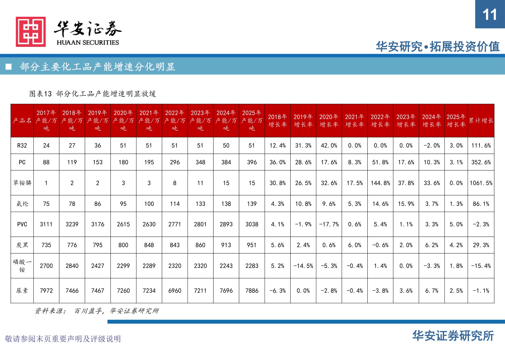 【化工】化工行业2026年度投资策略：周期破晓，关注反内卷政策与国产替代两大主线-20251217-华安证券-83页.pdf