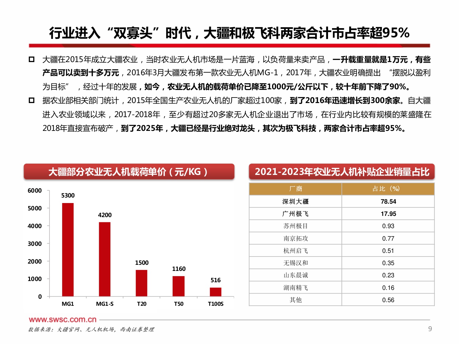 【农林牧渔】低空经济系列报告一：农业无人机：智慧农业新引擎，制造出海新名片-20251223-西南证券-29页.pdf
