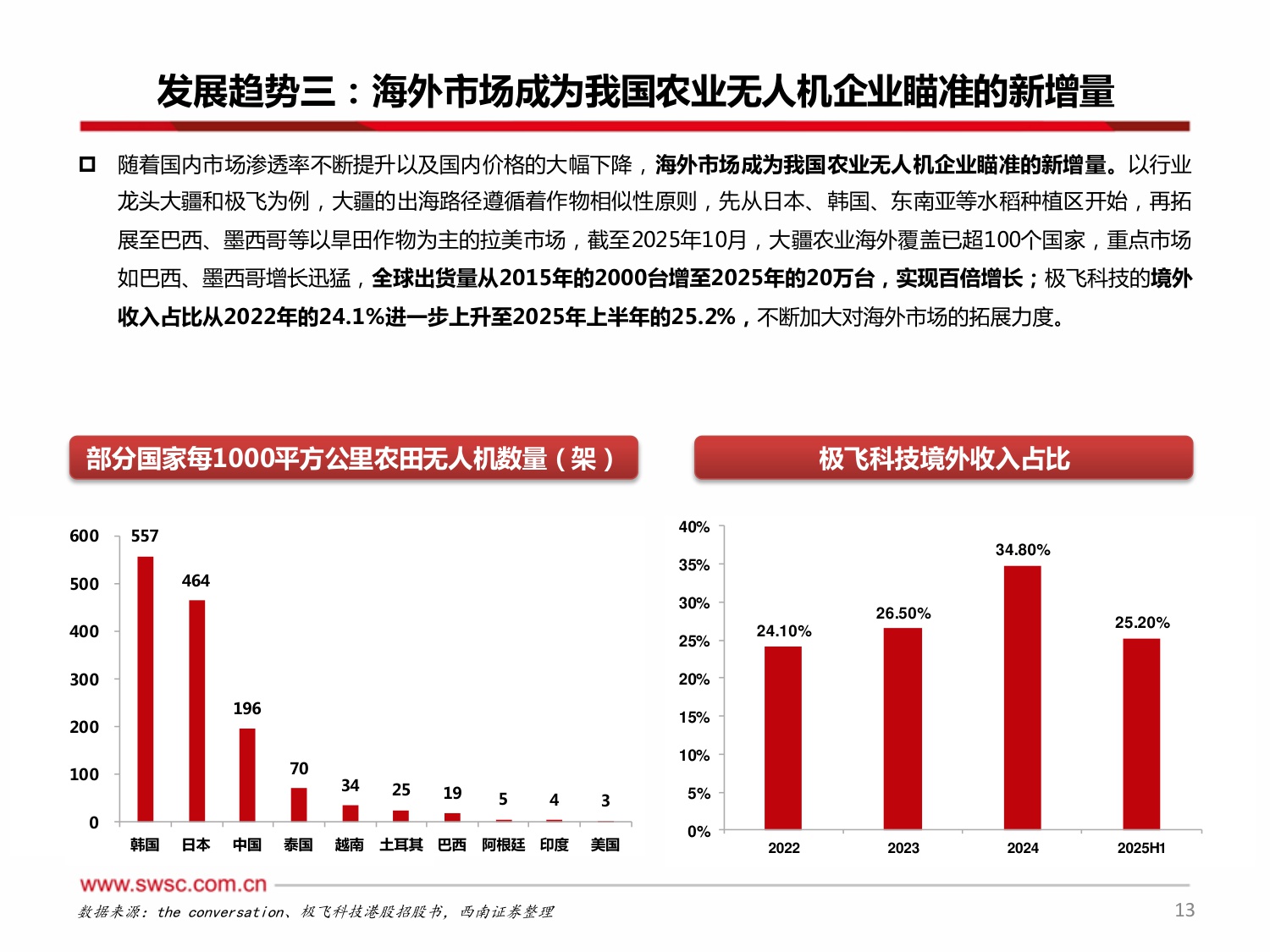 【农林牧渔】低空经济系列报告一：农业无人机：智慧农业新引擎，制造出海新名片-20251223-西南证券-29页.pdf