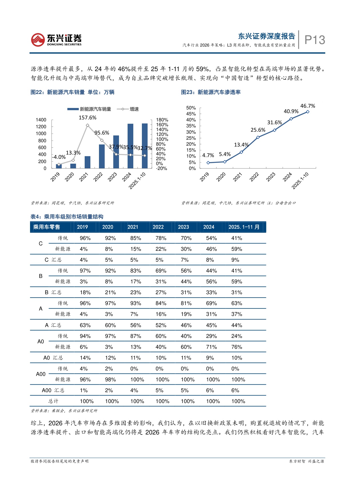 【汽车】汽车行业2026年策略：L3商用在即，智能底盘有望批量应用-20251218-东兴证券-25页.pdf