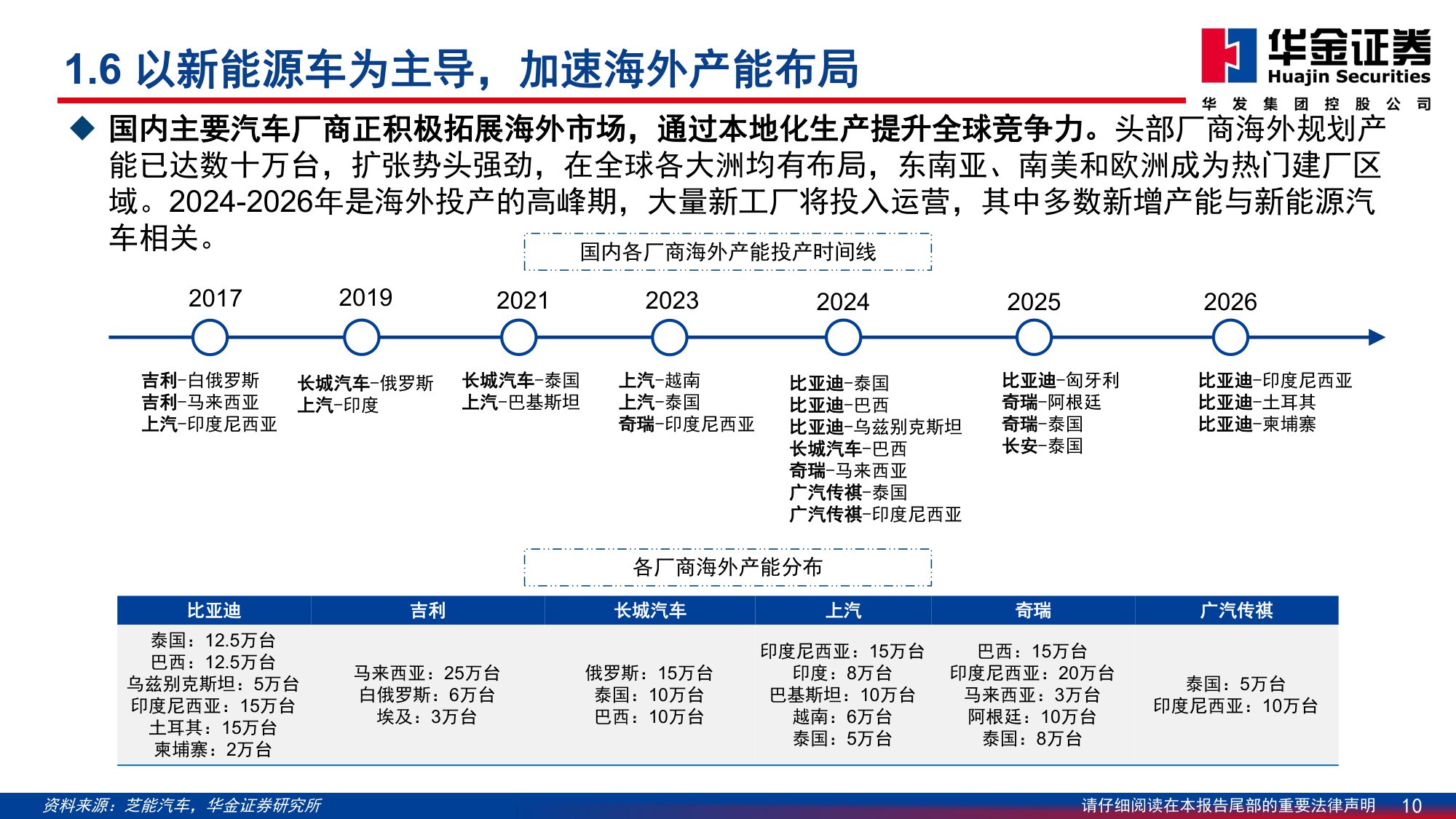 【汽车】汽车行业2026年投资策略：智驾 出海驱动新增长，机器人开启未来篇章-20251230-华金证券-98页.pdf