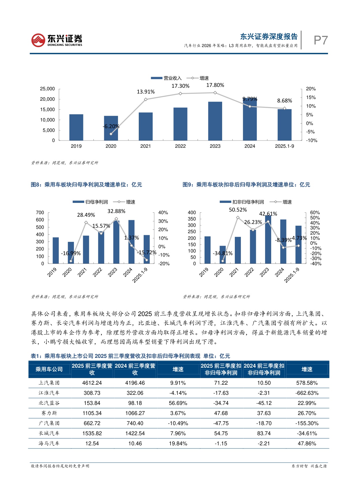 【汽车】汽车行业2026年策略：L3商用在即，智能底盘有望批量应用-20251218-东兴证券-25页.pdf