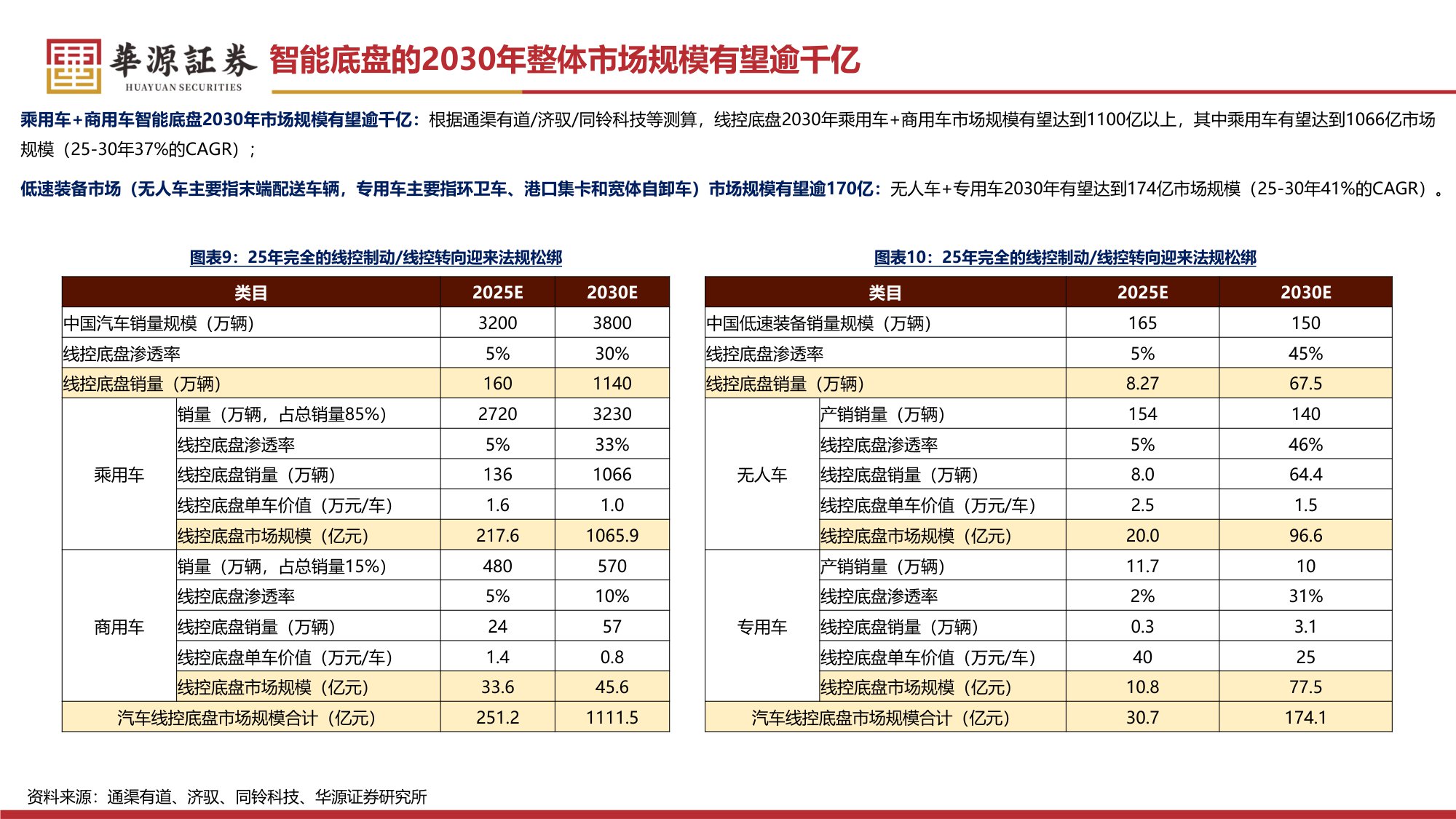 【汽车】汽车零部件行业专题报告：线控制动 转向：法规渐松绑，有望加速步入放量周期-20251215-华源证券-58页.pdf