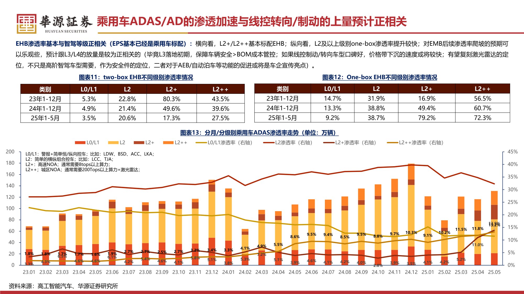 【汽车】汽车零部件行业专题报告：线控制动 转向：法规渐松绑，有望加速步入放量周期-20251215-华源证券-58页.pdf