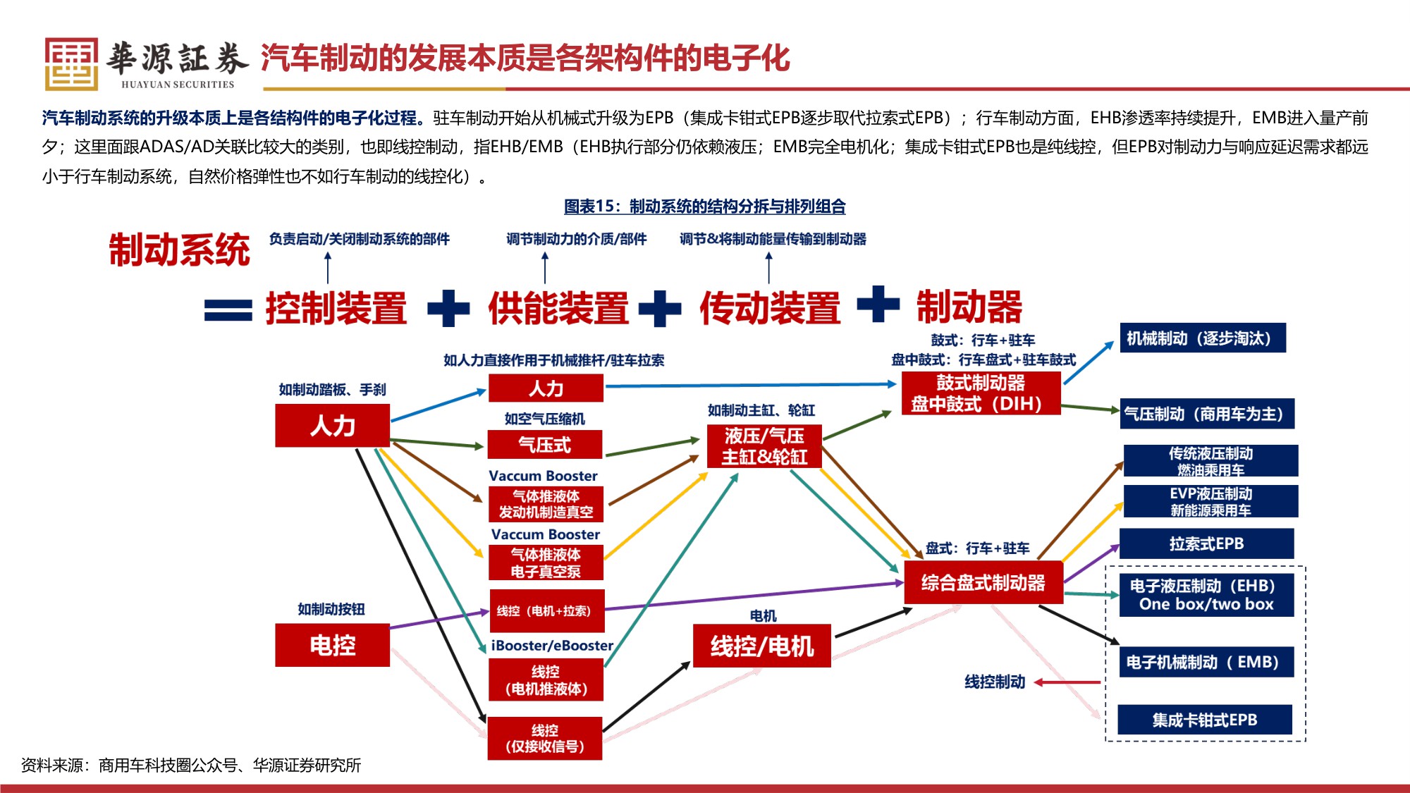 【汽车】汽车零部件行业专题报告：线控制动 转向：法规渐松绑，有望加速步入放量周期-20251215-华源证券-58页.pdf