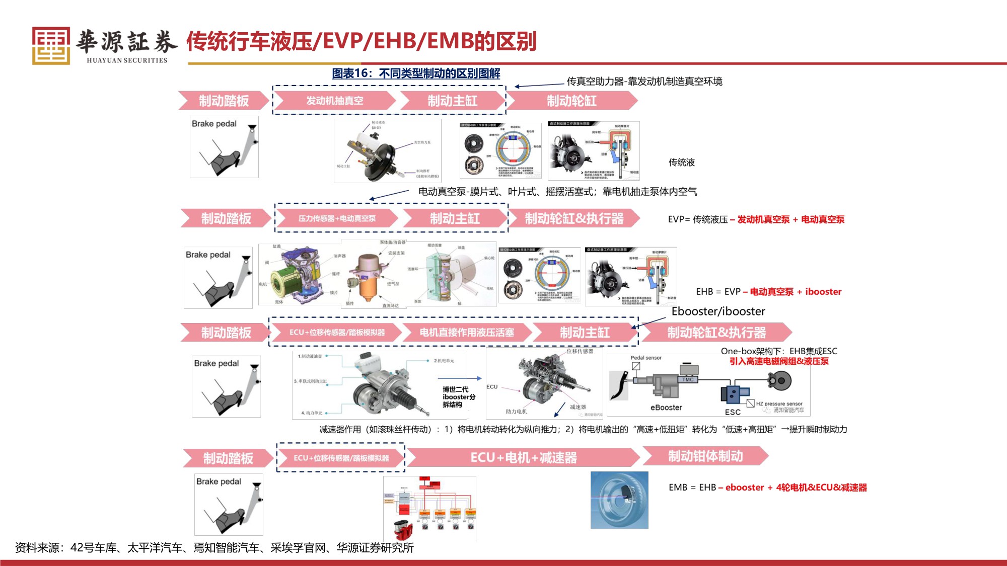 【汽车】汽车零部件行业专题报告：线控制动 转向：法规渐松绑，有望加速步入放量周期-20251215-华源证券-58页.pdf