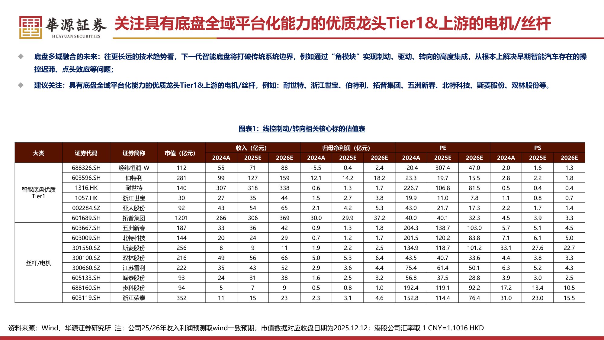 【汽车】汽车零部件行业专题报告：线控制动 转向：法规渐松绑，有望加速步入放量周期-20251215-华源证券-58页.pdf