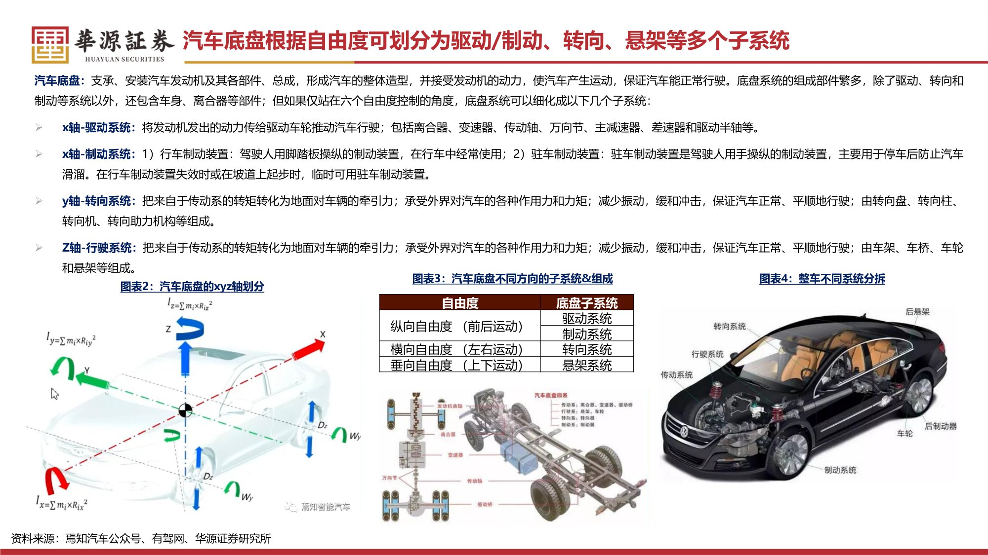 【汽车】汽车零部件行业专题报告：线控制动 转向：法规渐松绑，有望加速步入放量周期-20251215-华源证券-58页.pdf