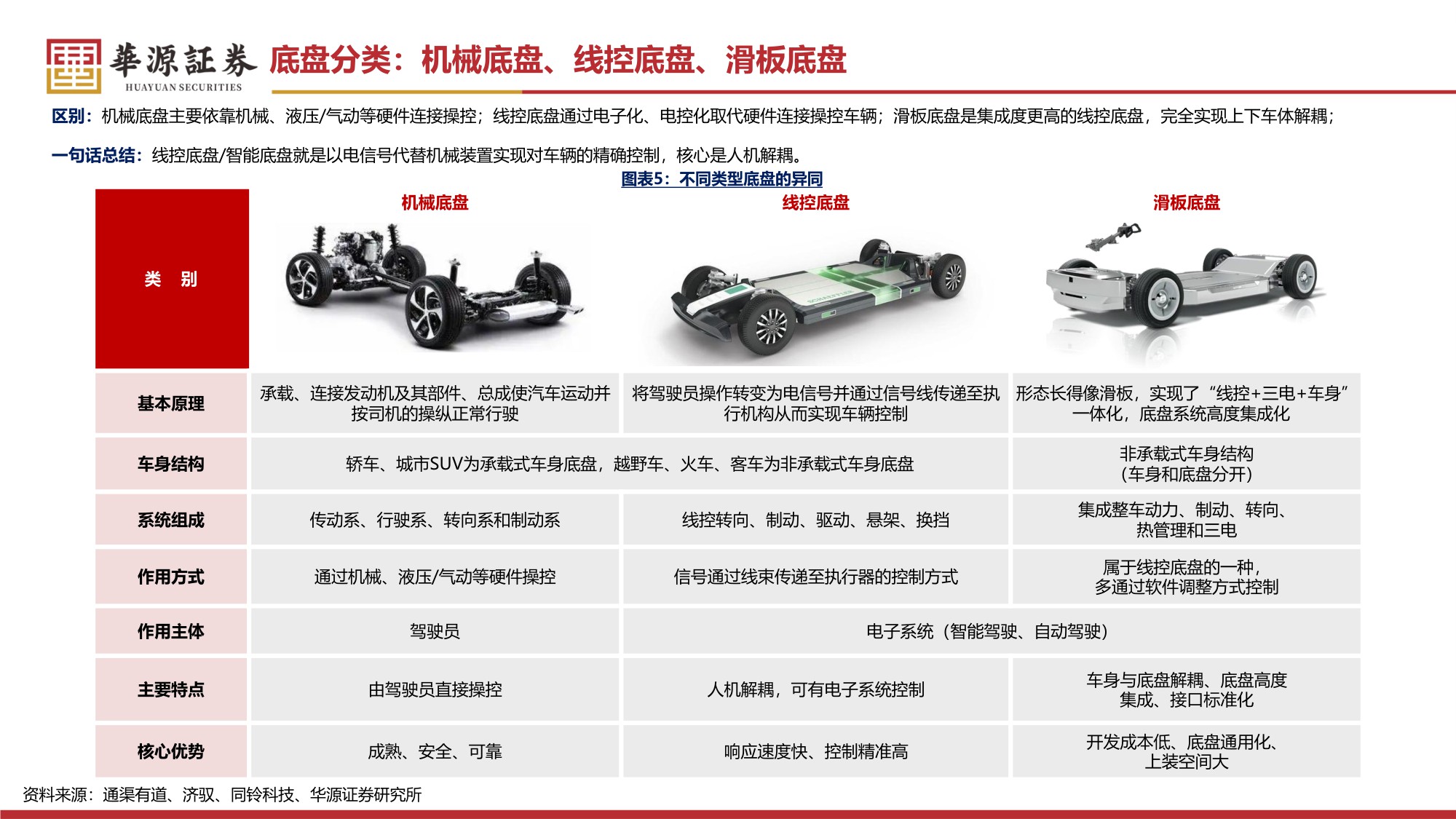 【汽车】汽车零部件行业专题报告：线控制动 转向：法规渐松绑，有望加速步入放量周期-20251215-华源证券-58页.pdf