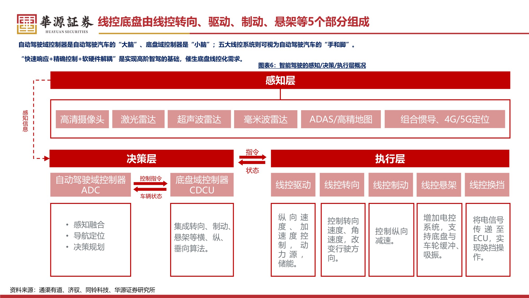 【汽车】汽车零部件行业专题报告：线控制动 转向：法规渐松绑，有望加速步入放量周期-20251215-华源证券-58页.pdf