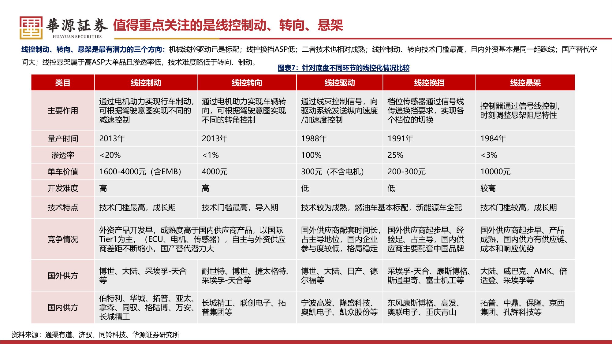 【汽车】汽车零部件行业专题报告：线控制动 转向：法规渐松绑，有望加速步入放量周期-20251215-华源证券-58页.pdf
