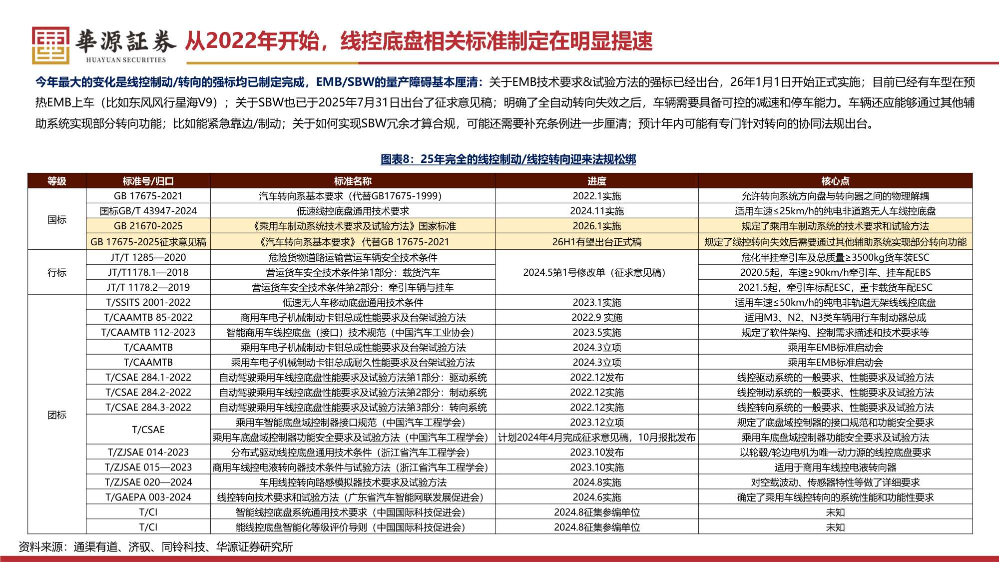 【汽车】汽车零部件行业专题报告：线控制动 转向：法规渐松绑，有望加速步入放量周期-20251215-华源证券-58页.pdf