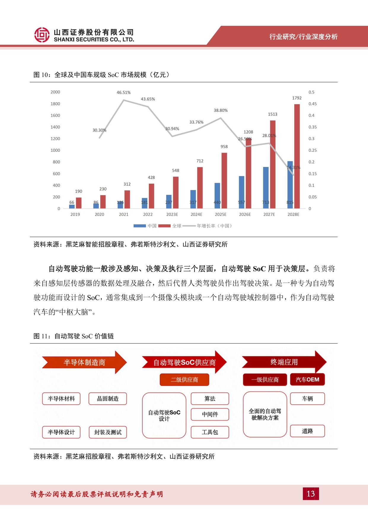 【山西证券】汽车智能驾驶专题：智驾已是“必答题”，低阶配置平权与高阶功能落地共振.pdf