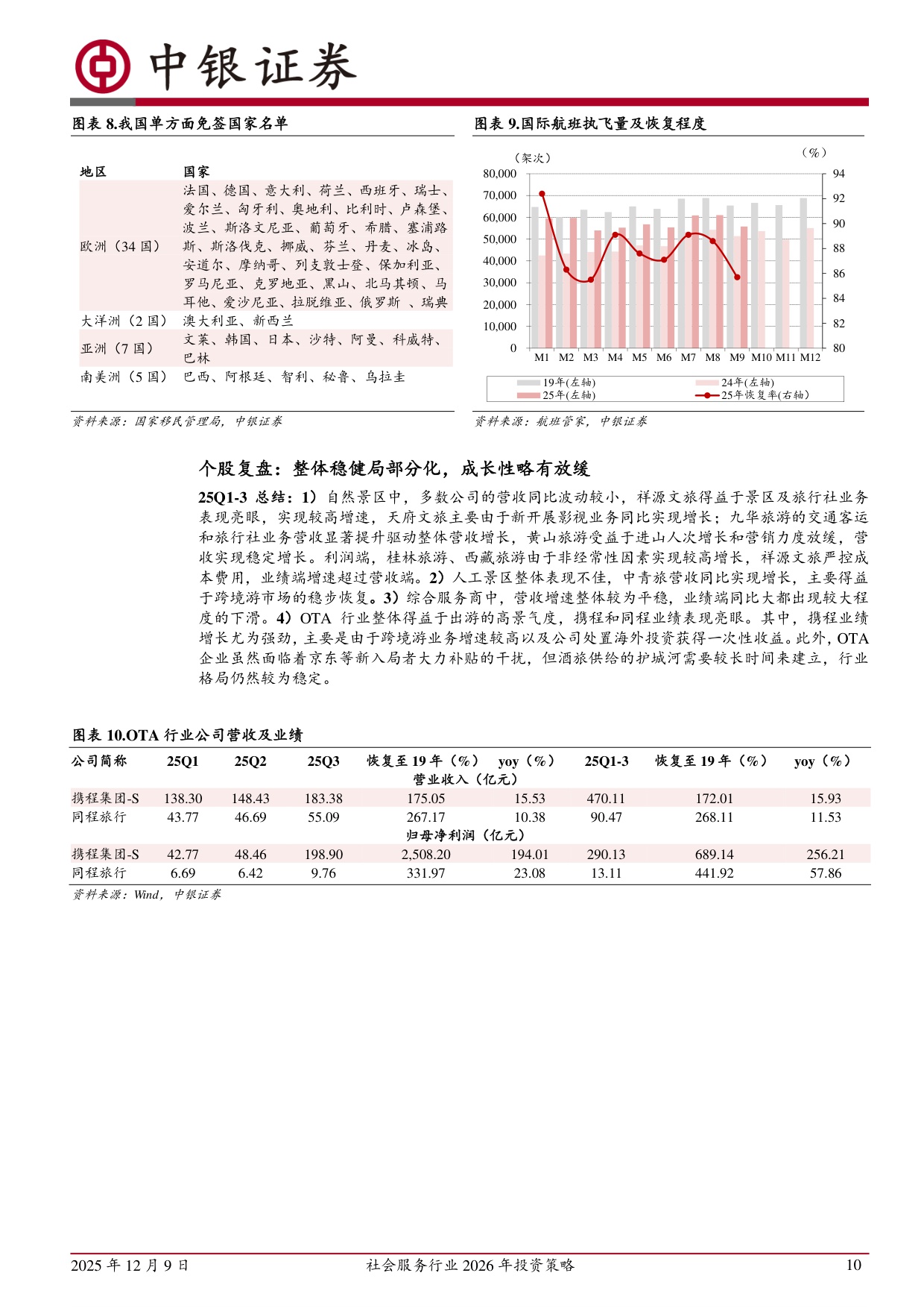 【社会服务】社会服务行业2026年投资策略：服务消费迎利好，重视行业景气回升-20251209-中银证券-66页.pdf