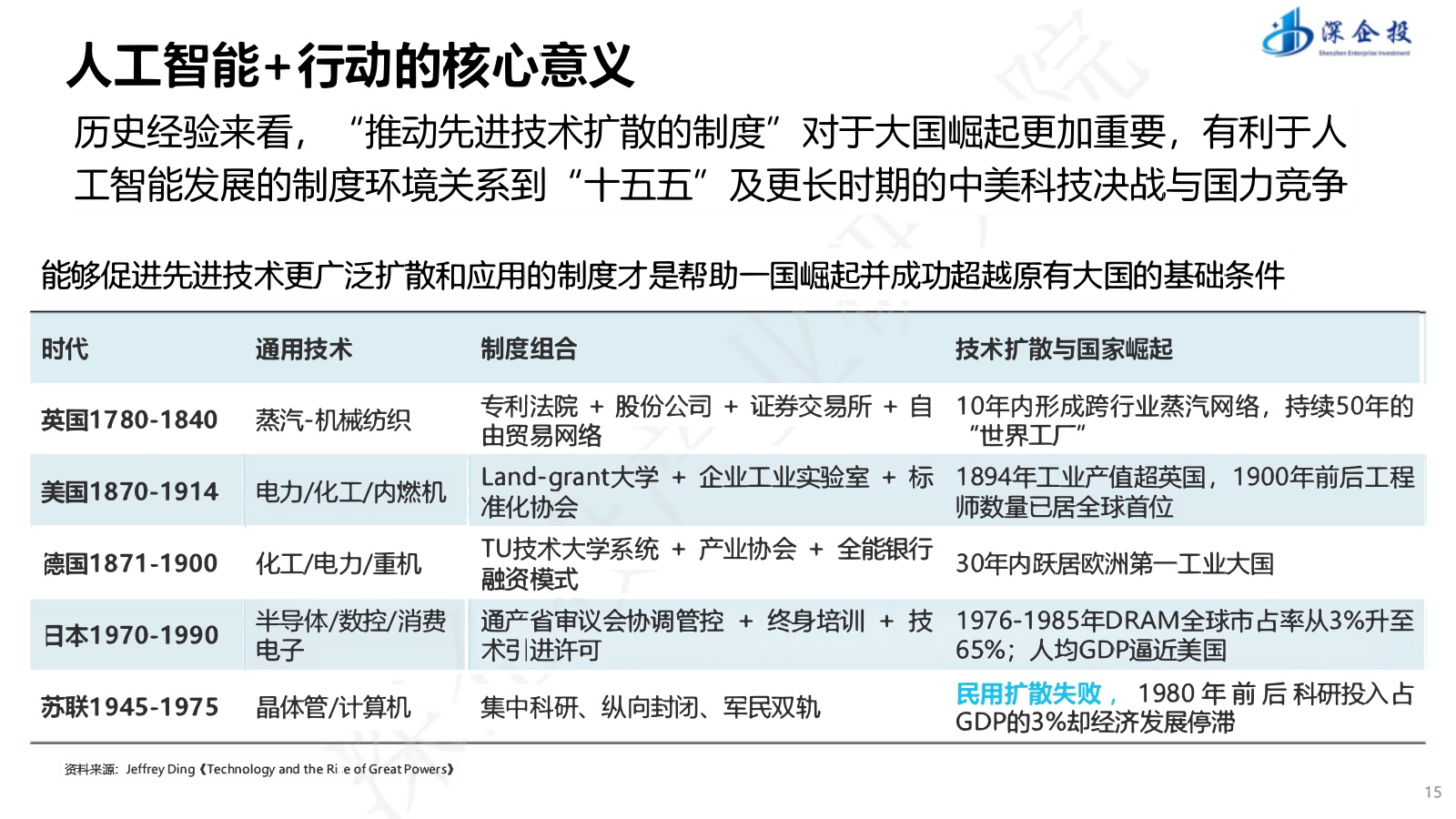 【深企投】“人工智能+”行动深度解读与产业发展机遇.pdf