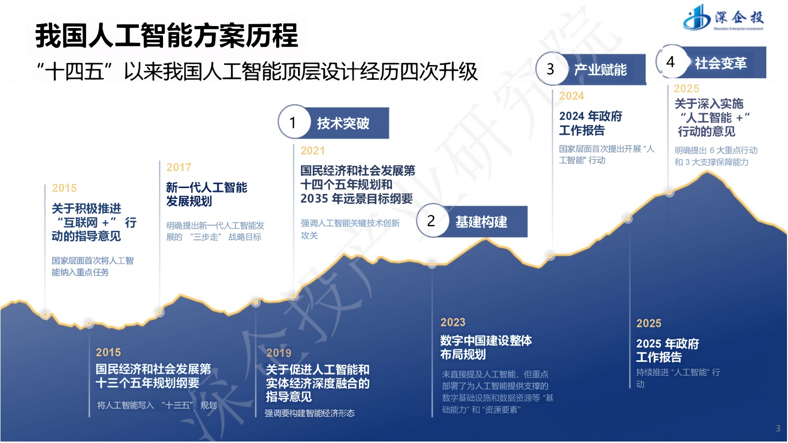 【深企投】“人工智能+”行动深度解读与产业发展机遇.pdf