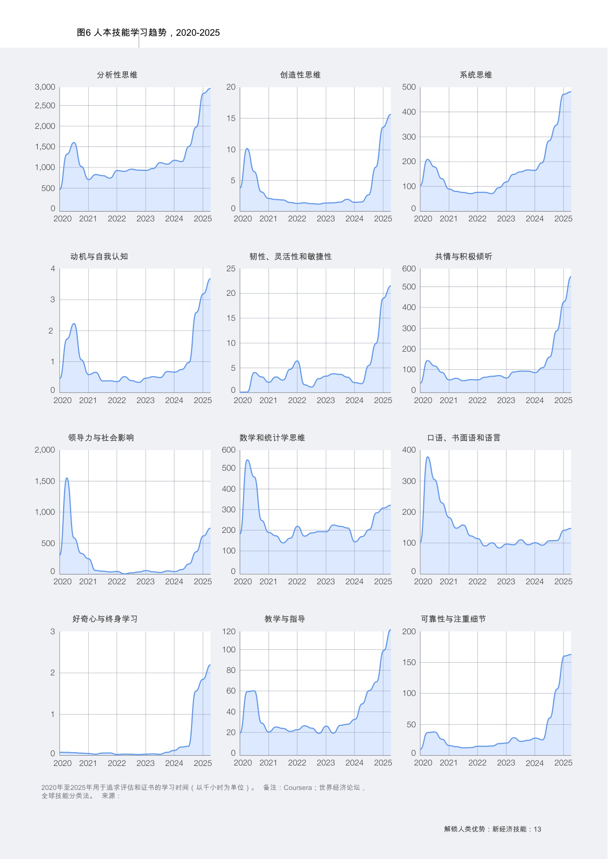 【世界经济论坛】新经济技能：释放人类优势.pdf