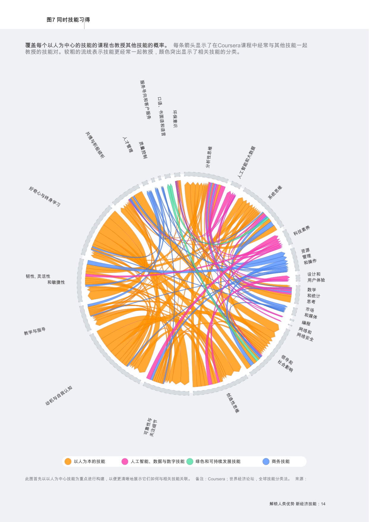 【世界经济论坛】新经济技能：释放人类优势.pdf