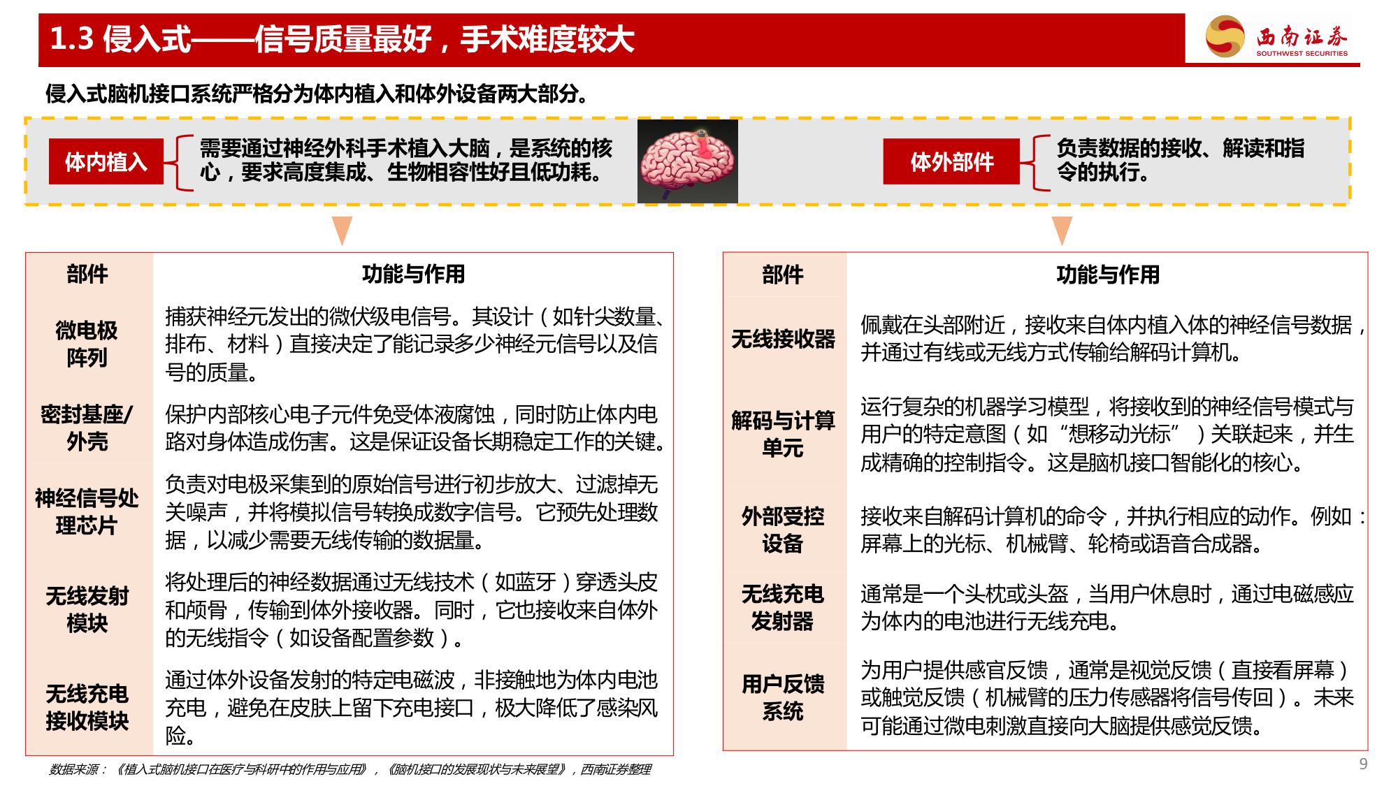 【西南证券】脑机接口行业深度专题：三个维度看脑机接口行业发展趋势.pdf