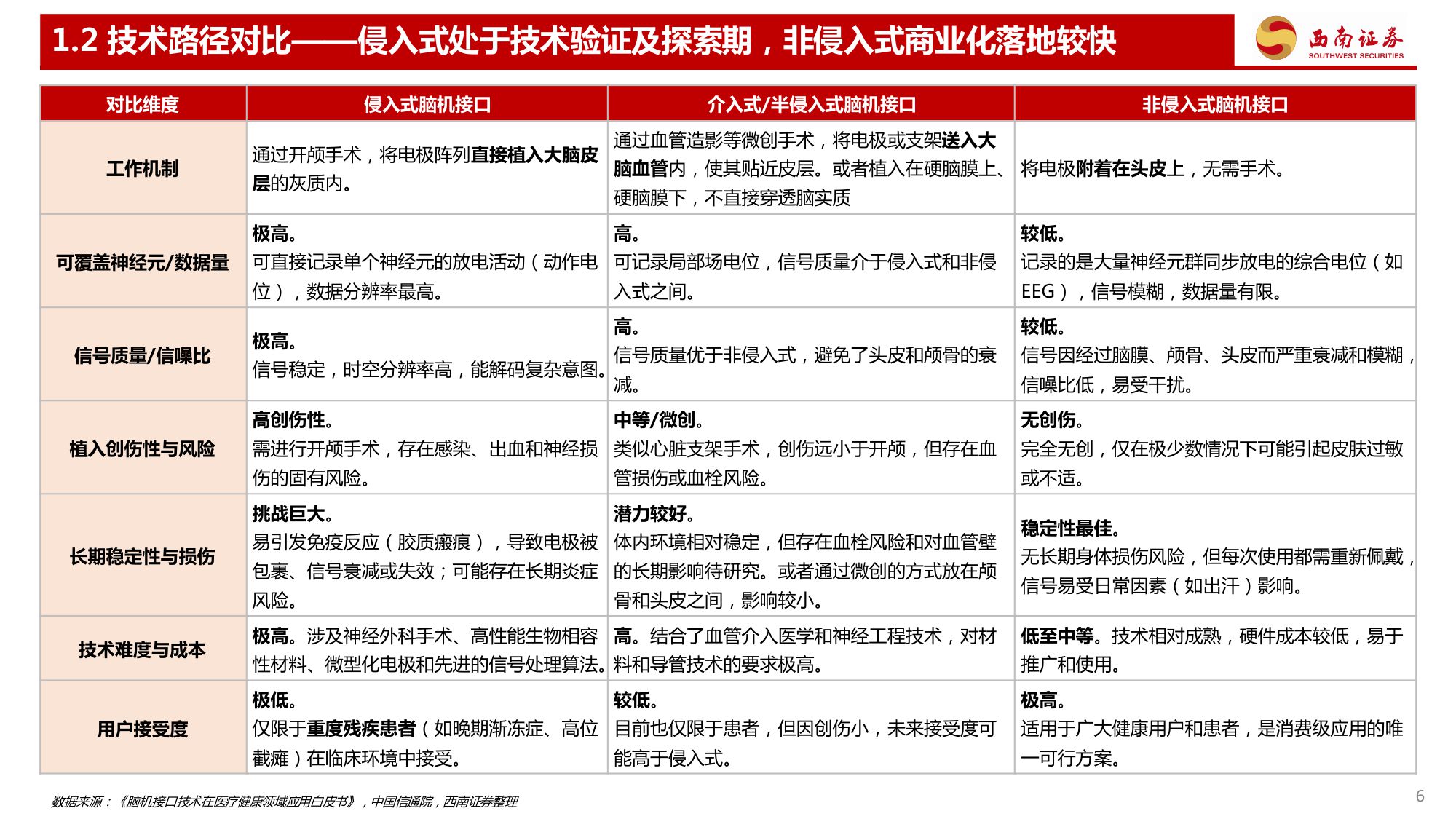 【西南证券】脑机接口行业深度专题：三个维度看脑机接口行业发展趋势.pdf