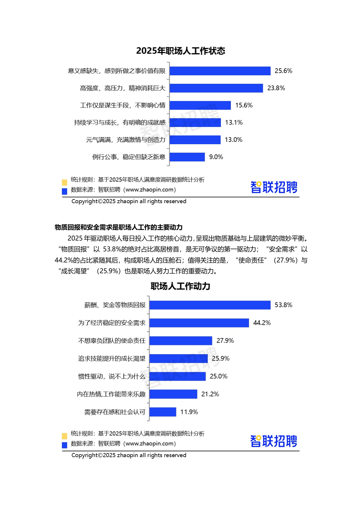 【智联招聘】2025年职场人工作生活满意度调研报告.pdf