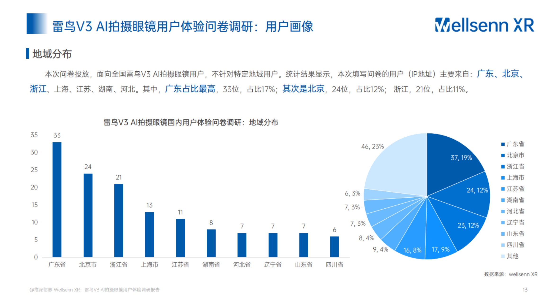 2025雷鸟V3AI拍摄眼镜用户体验报告.pdf