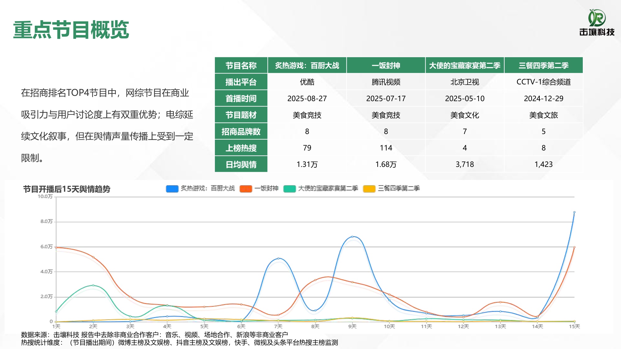 2025美食综艺题材与招商热度简析.pdf
