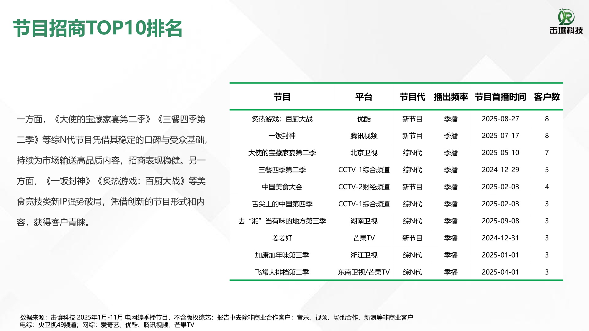 2025美食综艺题材与招商热度简析.pdf