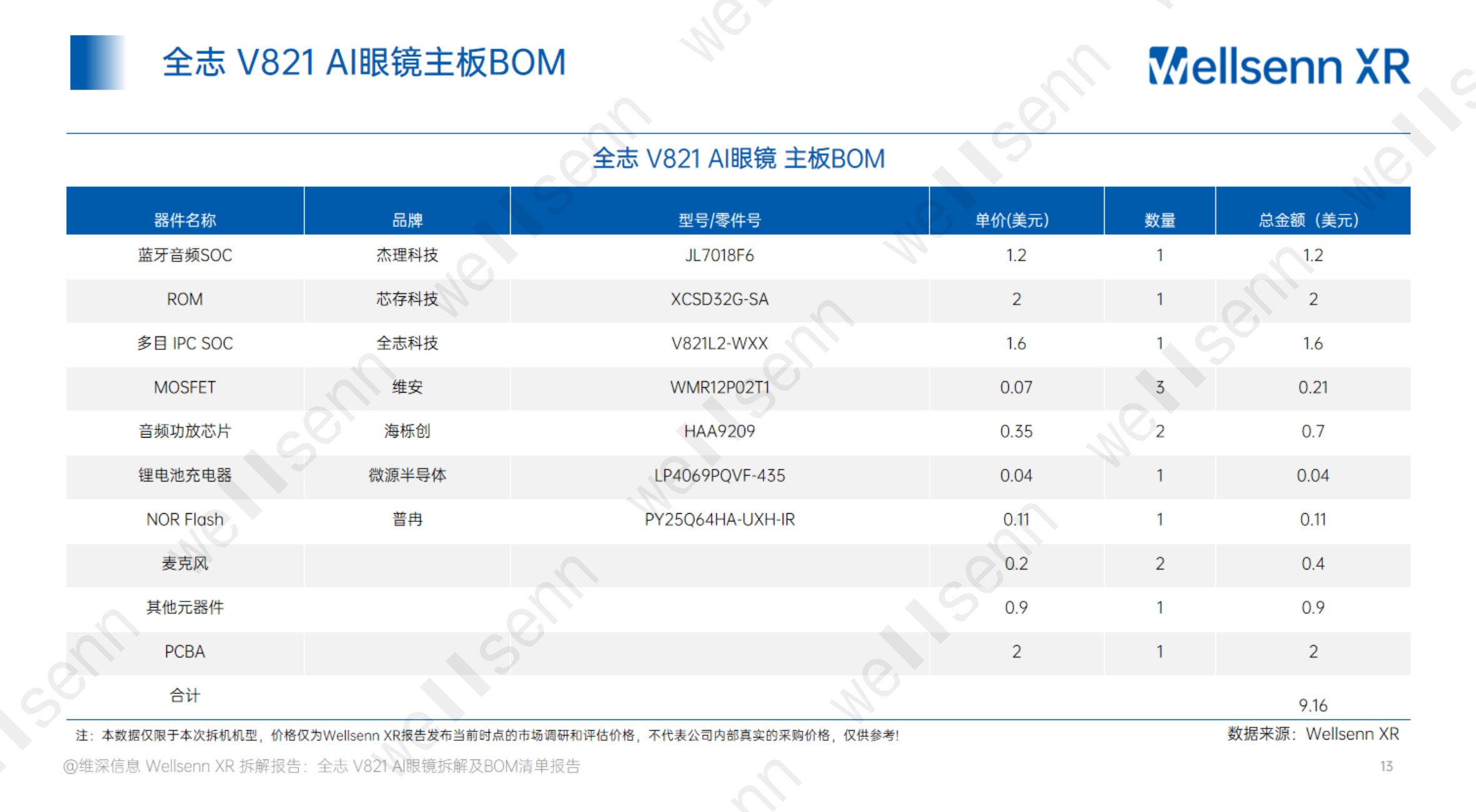 2025年AI眼镜拆解及BOM成本报告：华强北全志+V821+AI眼镜拆解.pdf