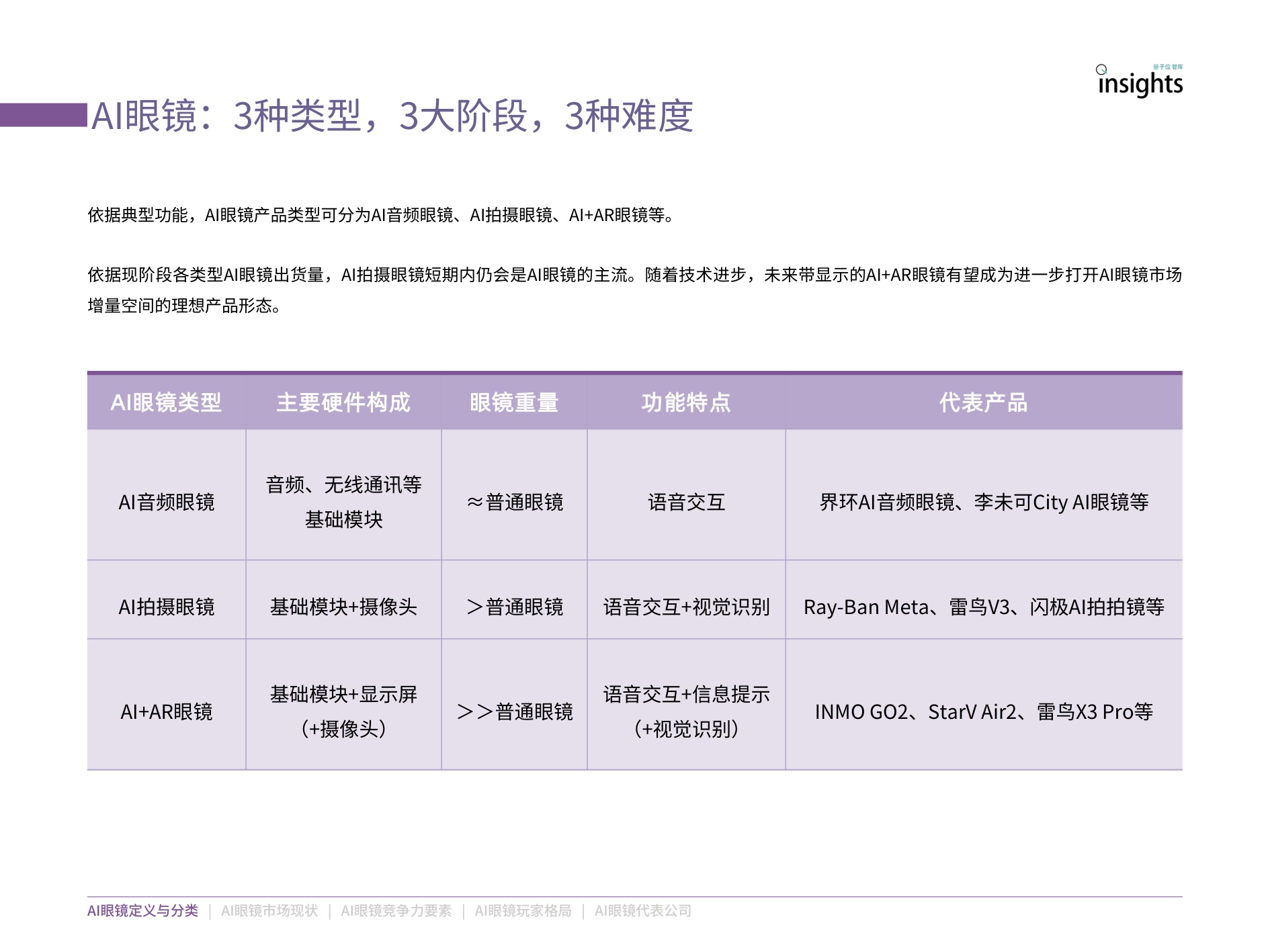 量子位智库：2025年AI眼镜「预选赛」格局报告.pdf