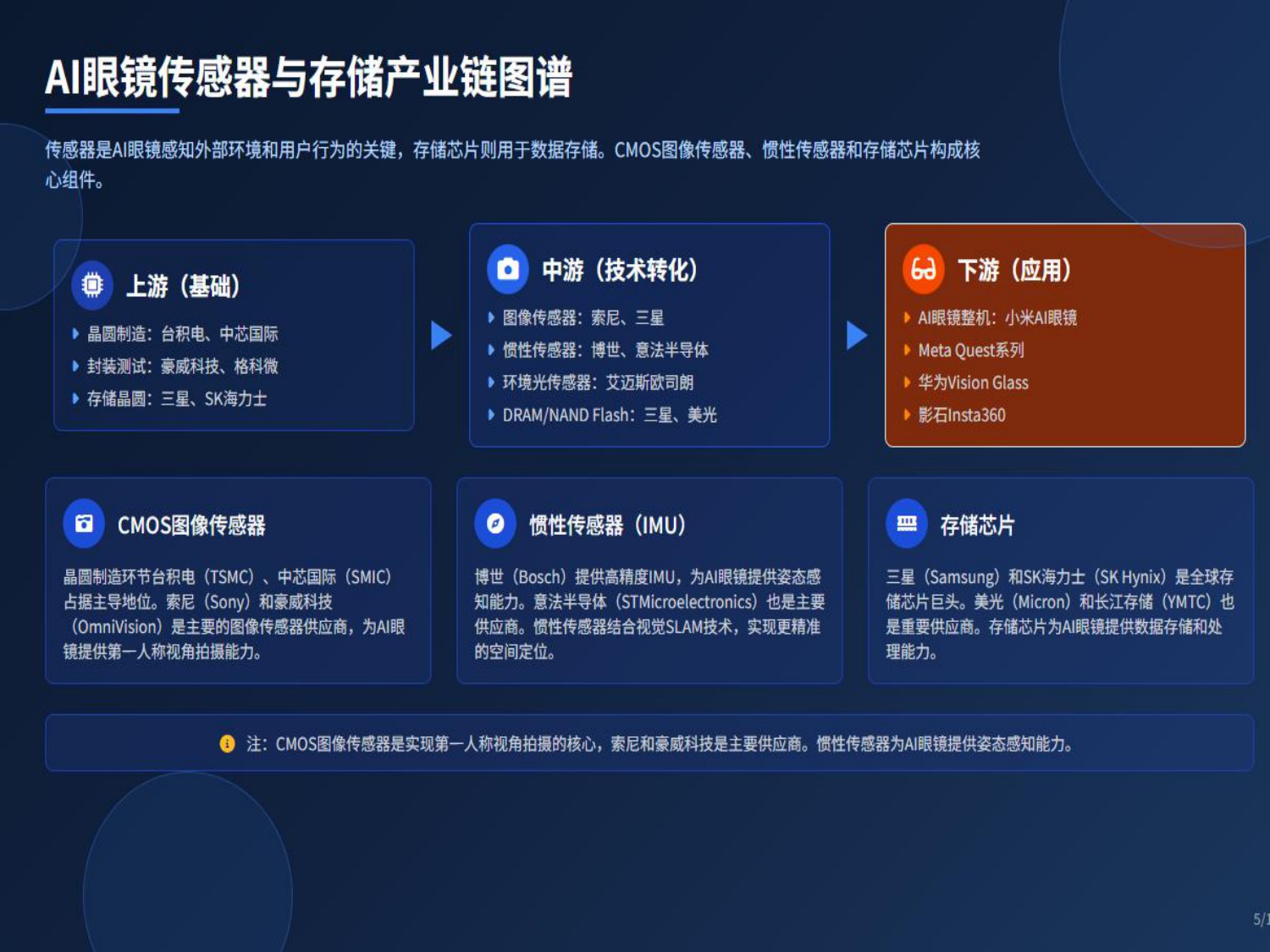 破竹产业研究院：2025年AI眼镜产业链：机遇与挑战报告.pdf