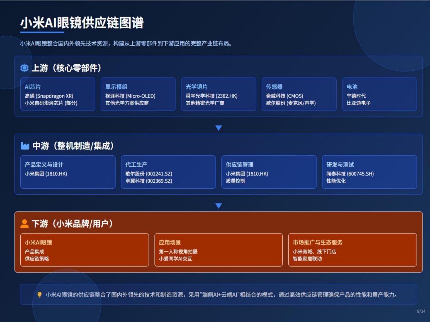 破竹产业研究院：2025年AI眼镜产业链：机遇与挑战报告.pdf