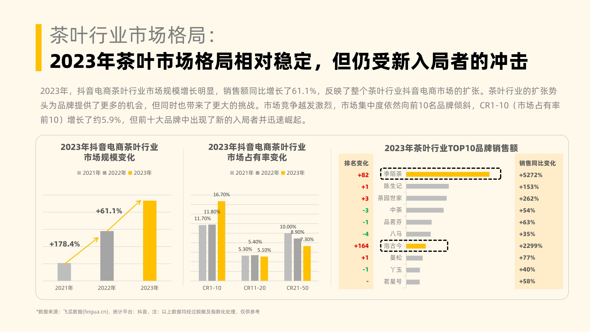 2023年社媒电商茶叶行业年度分析报告-果集行研-2024.03-58页.pdf