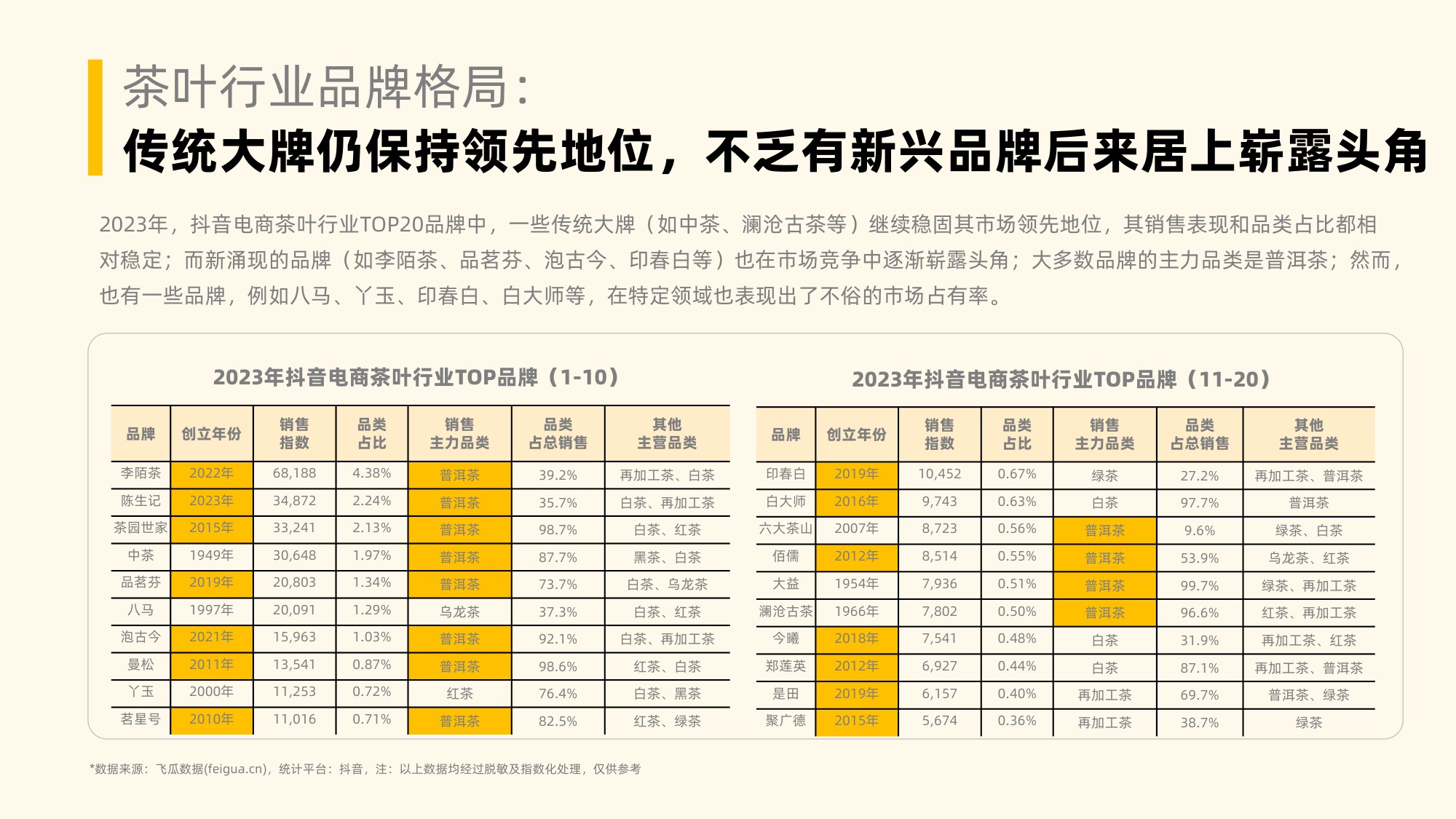 2023年社媒电商茶叶行业年度分析报告-果集行研-2024.03-58页.pdf