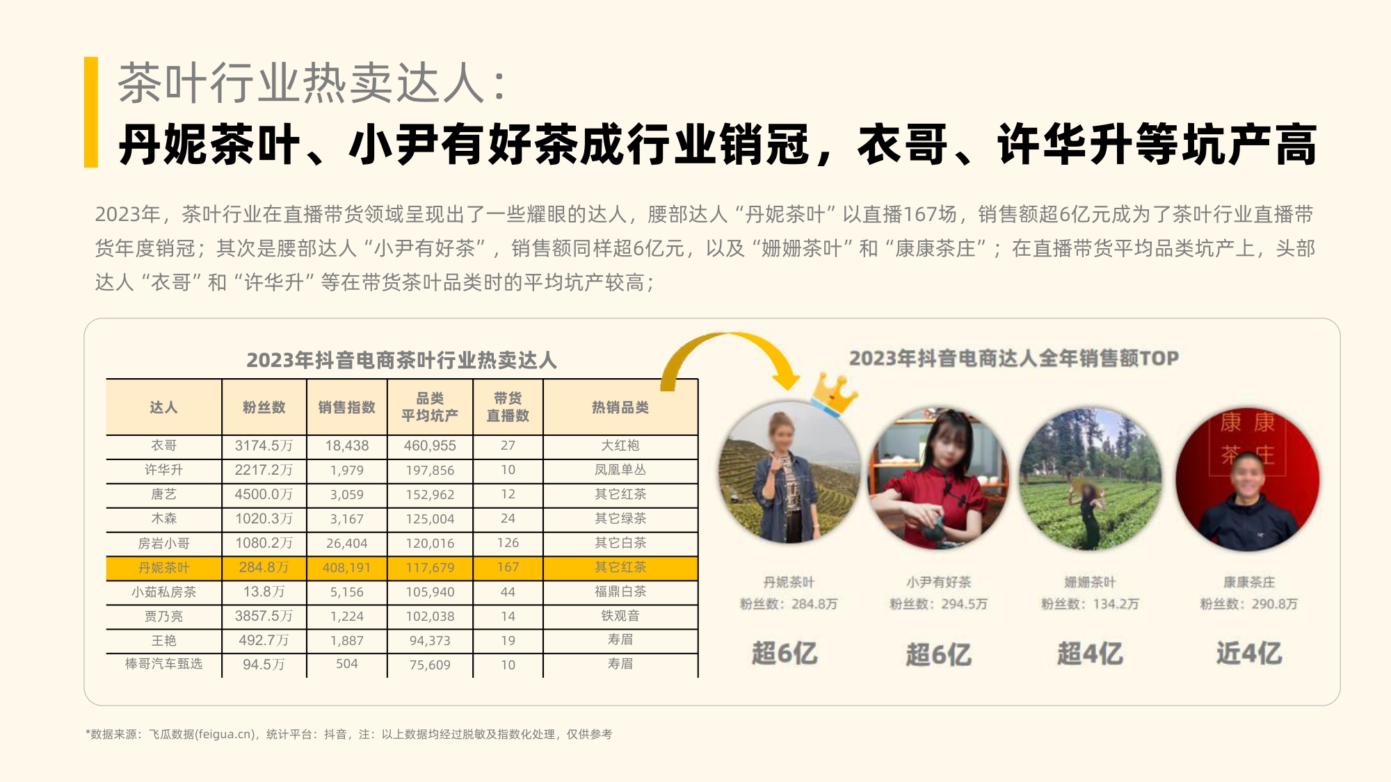 2023年社媒电商茶叶行业年度分析报告-果集行研-2024.03-58页.pdf