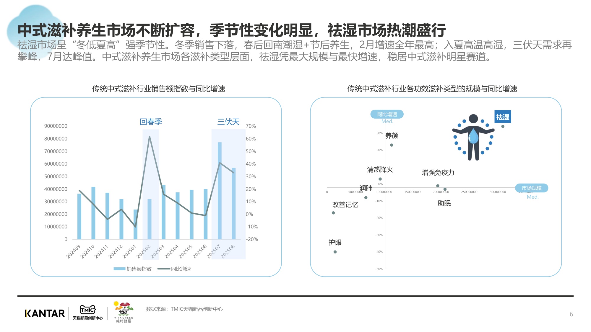 2025传统中式滋补行业报告：祛湿赛道.pdf