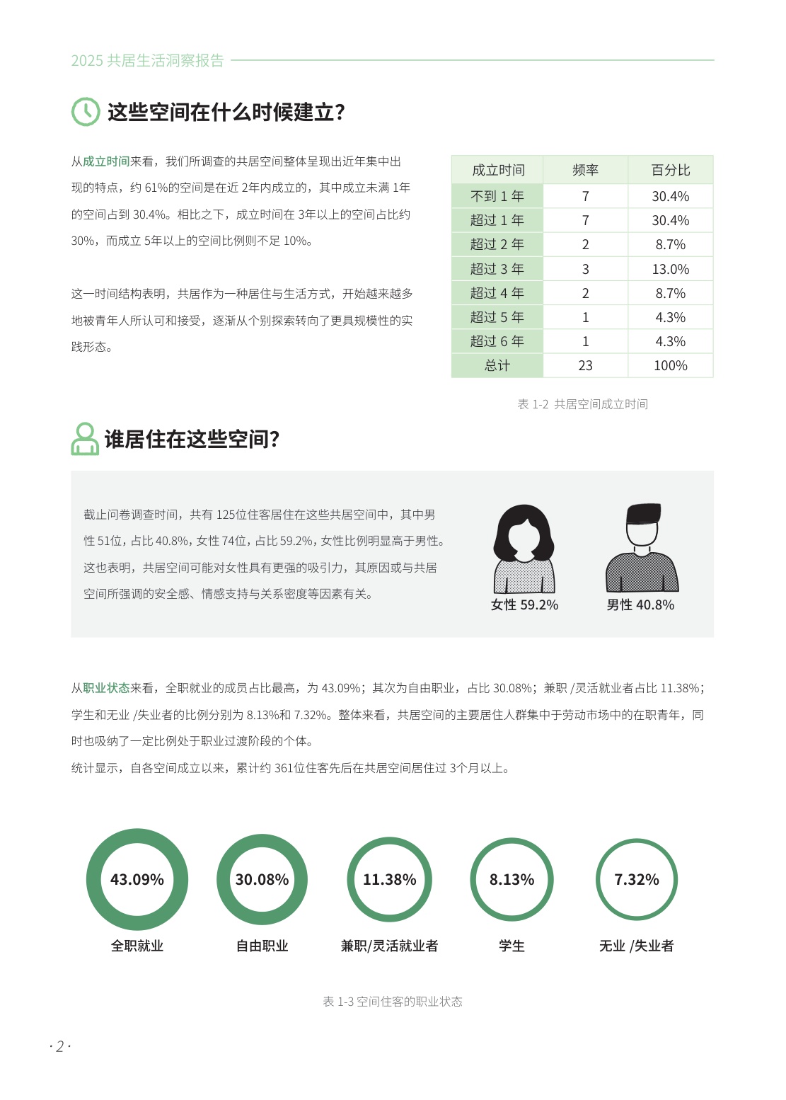 2025共居生活洞察报告--706青年空间.pdf