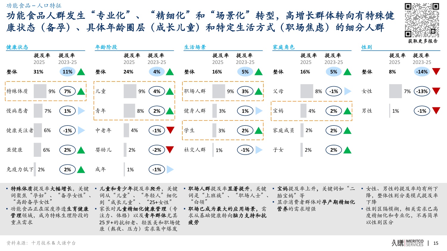 2025年功能食品品类趋势与创新洞察变化报告.pdf