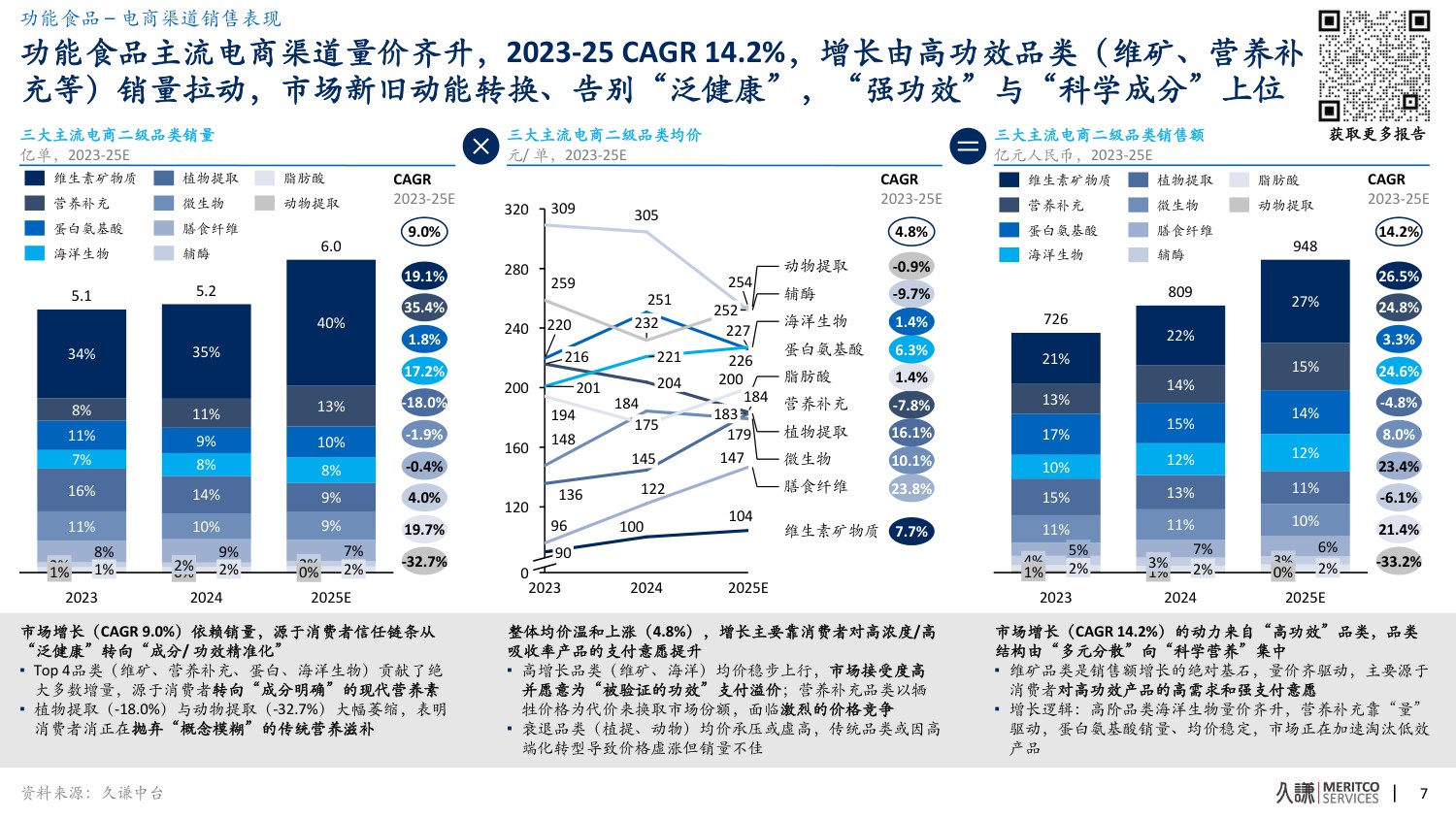 2025年功能食品品类趋势与创新洞察变化报告.pdf