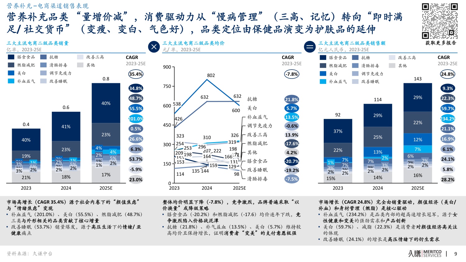 2025年功能食品品类趋势与创新洞察变化报告.pdf