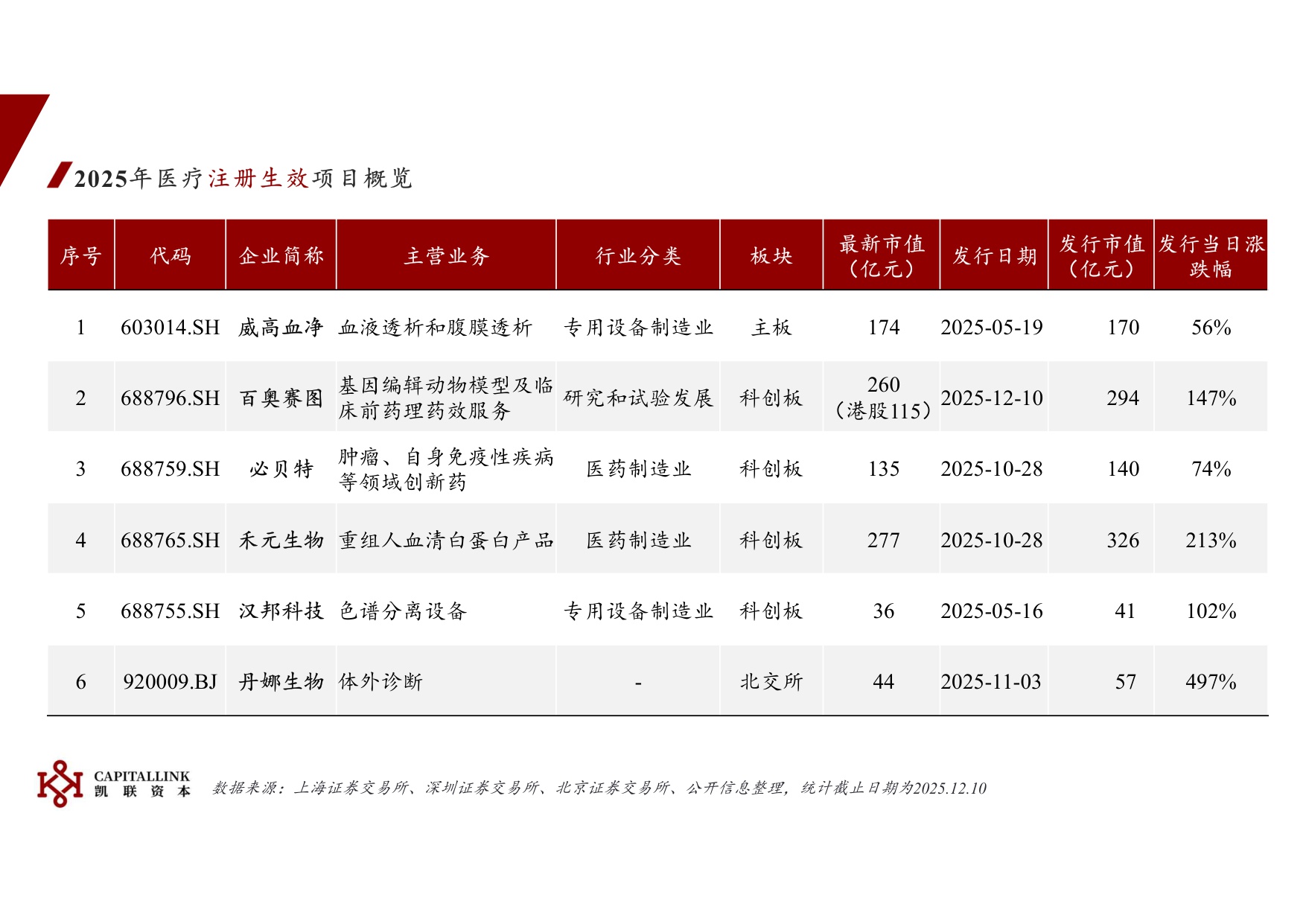 2025年医疗IPO概述.pdf